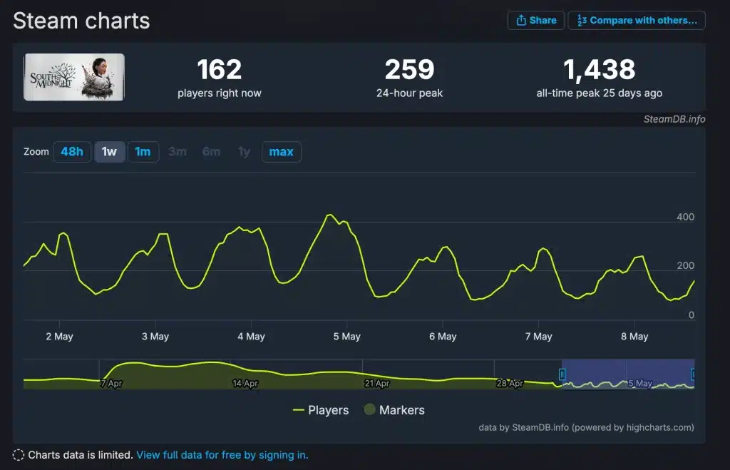 South of midnight: un milione di download, ma in quanti ci stanno davvero giocando? south of midnight: un milione di download, ma in quanti ci stanno davvero giocando?