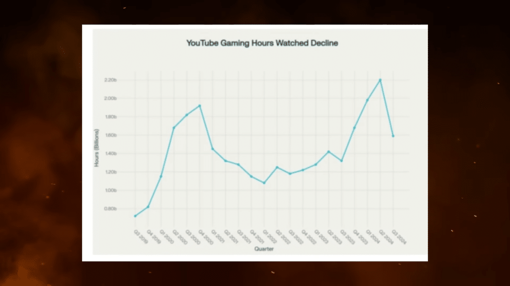 grafico a linee del calo delle ore di visualizzazione di contenuti gaming su youtube dal 2019 al 2024