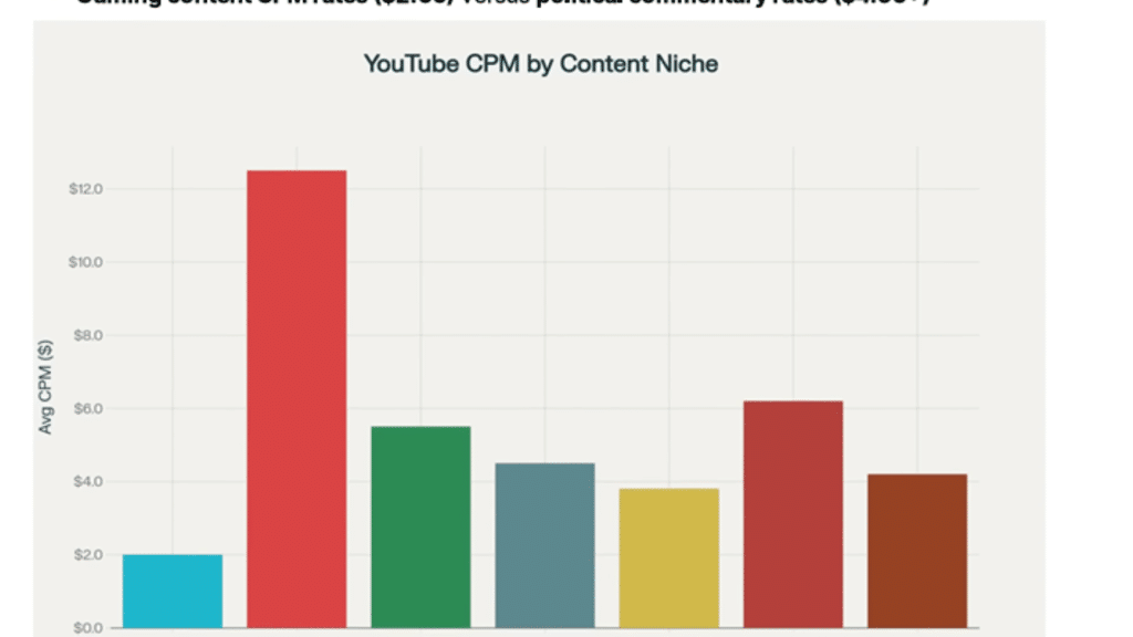 grafico a barre che mostra il cpm medio su youtube per diverse nicchie di contenuto