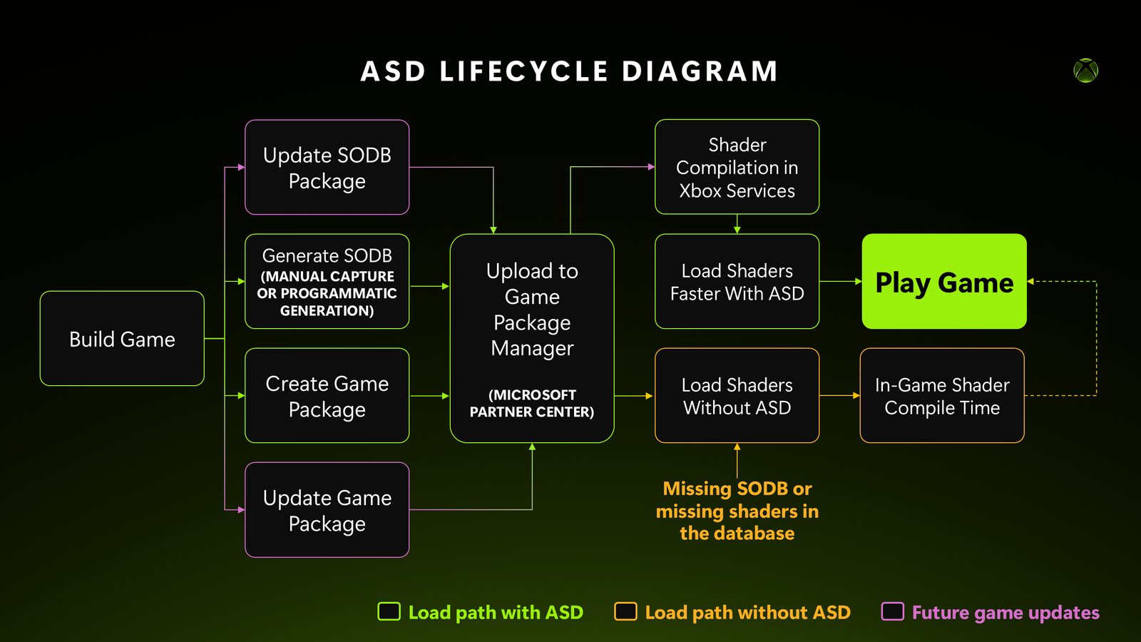 schema microsoft sul ciclo di advanced shader delivery e database sodb